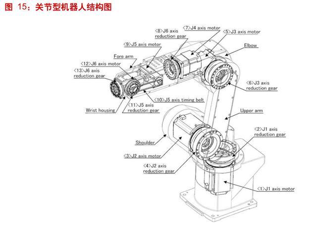 機(jī)器人本體部分有什么組成